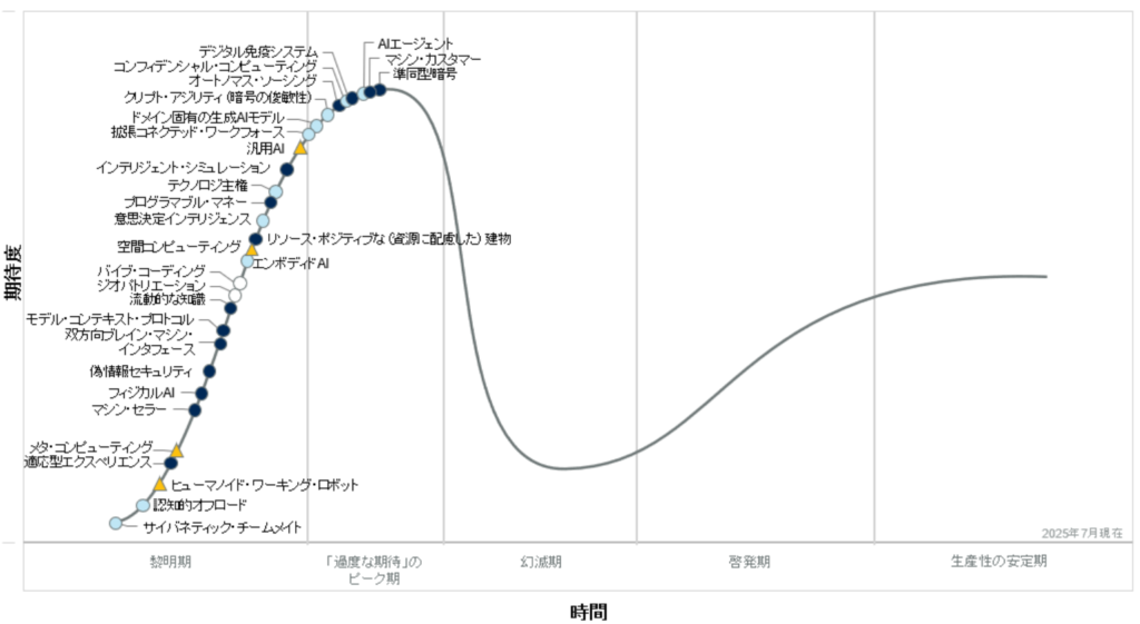 ガートナーが発表した技術ライフサイクル2025
